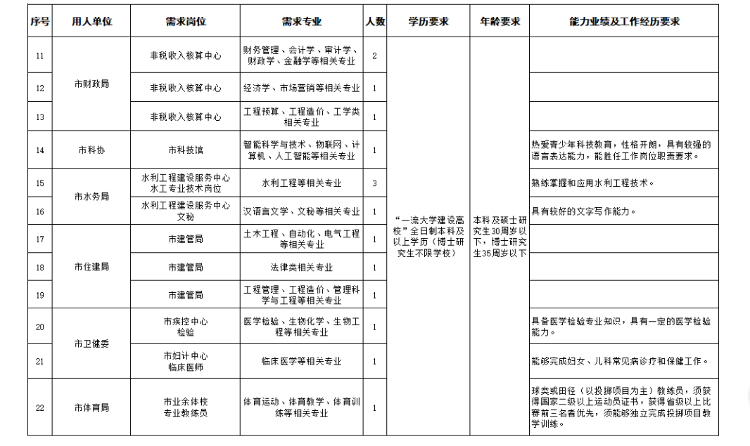 1587537560684480.png 金昌市2020年第二批引进急需紧缺人才目录(市直单位)2.png