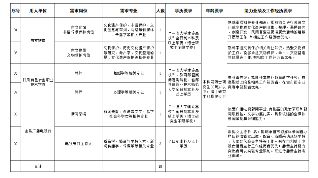 1587537583256562.png 金昌市2020年第二批引进急需紧缺人才目录(市直单位)4.png
